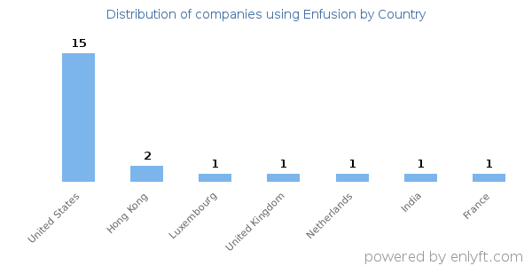 Enfusion customers by country