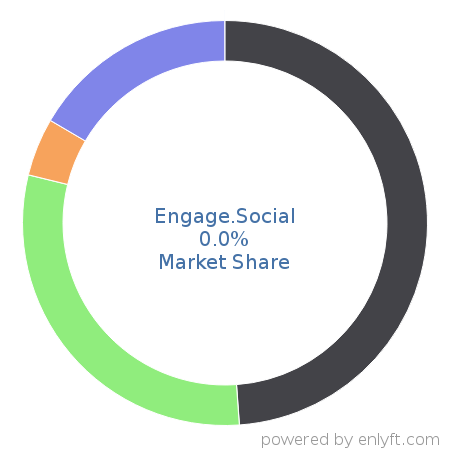 Engage.Social market share in Content Marketing is about 0.0%