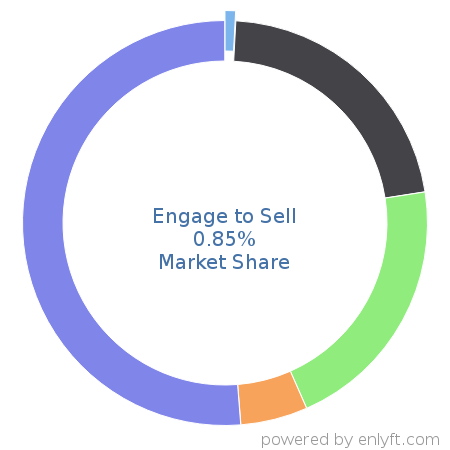 Engage to Sell market share in ChatBot Platforms is about 0.85%