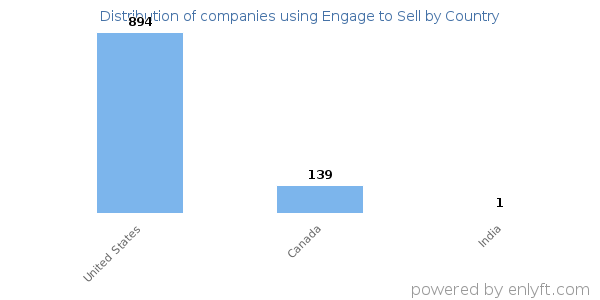 Engage to Sell customers by country