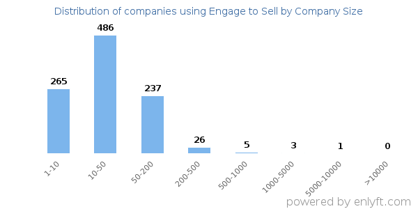 Companies using Engage to Sell, by size (number of employees)