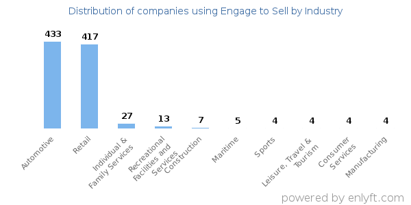 Companies using Engage to Sell - Distribution by industry