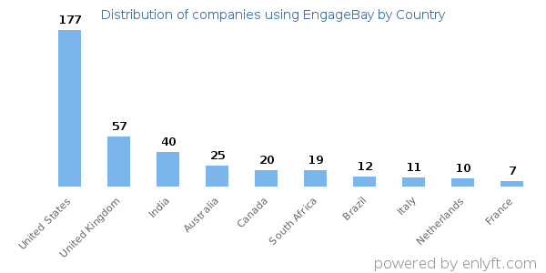 EngageBay customers by country