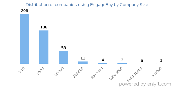 Companies using EngageBay, by size (number of employees)