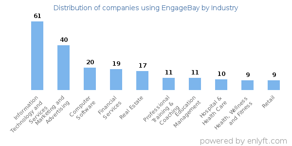 Companies using EngageBay - Distribution by industry