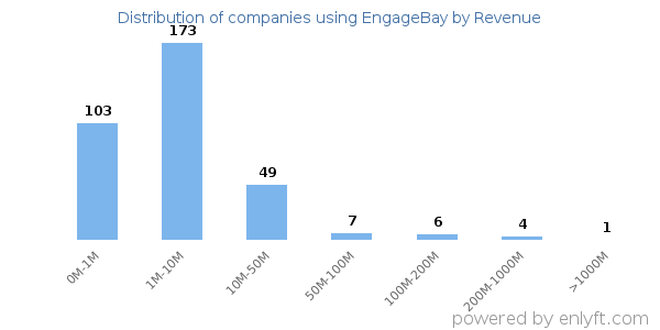 EngageBay clients - distribution by company revenue