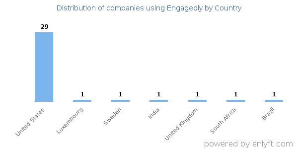 Engagedly customers by country