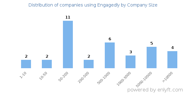 Companies using Engagedly, by size (number of employees)