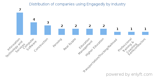 Companies using Engagedly - Distribution by industry