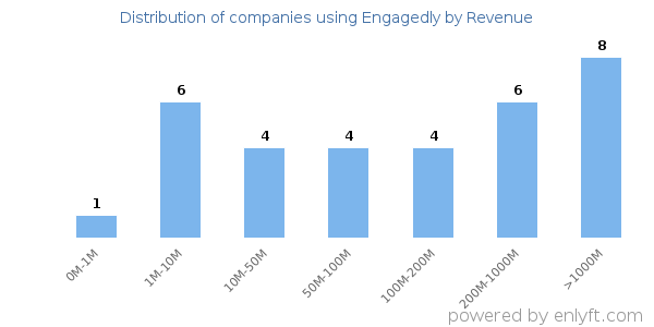 Engagedly clients - distribution by company revenue
