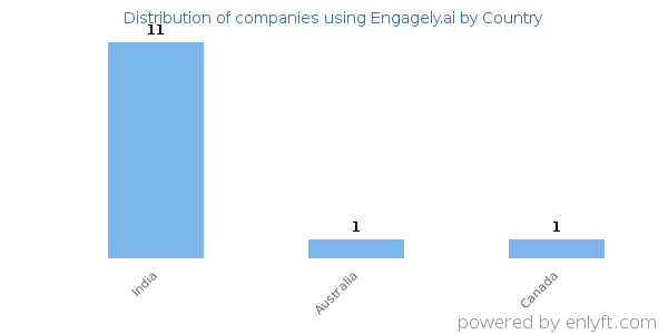 Engagely.ai customers by country