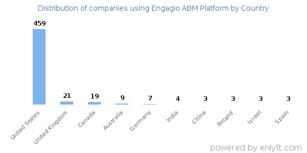 Engagio ABM Platform customers by country