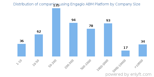 Companies using Engagio ABM Platform, by size (number of employees)