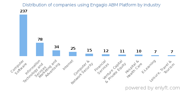 Companies using Engagio ABM Platform - Distribution by industry