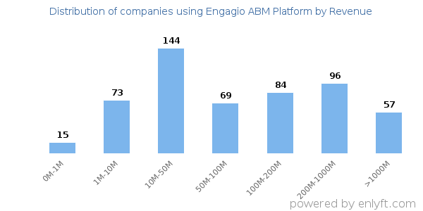 Engagio ABM Platform clients - distribution by company revenue