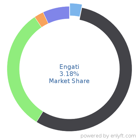 Engati market share in Conversational AI is about 3.18%