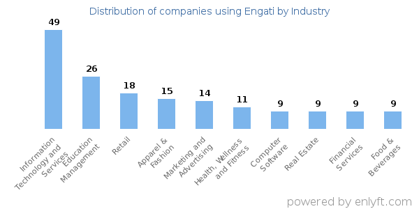 Companies using Engati - Distribution by industry