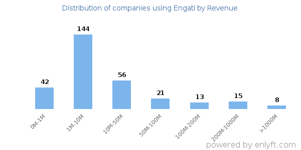 Engati clients - distribution by company revenue