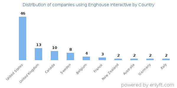 Enghouse Interactive customers by country