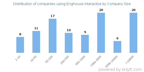 Companies using Enghouse Interactive, by size (number of employees)
