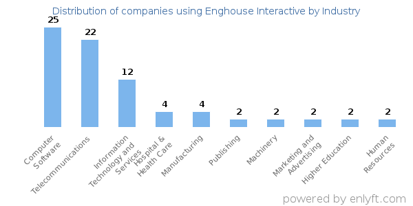 Companies using Enghouse Interactive - Distribution by industry