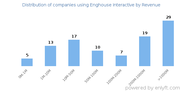 Enghouse Interactive clients - distribution by company revenue
