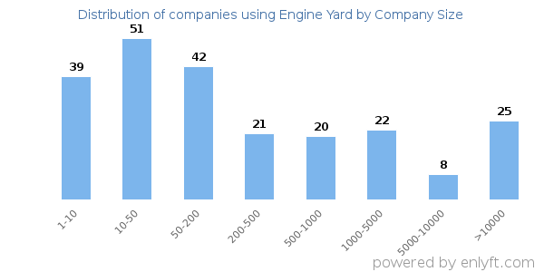 Companies using Engine Yard, by size (number of employees)