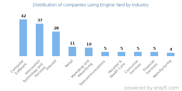 Companies using Engine Yard - Distribution by industry