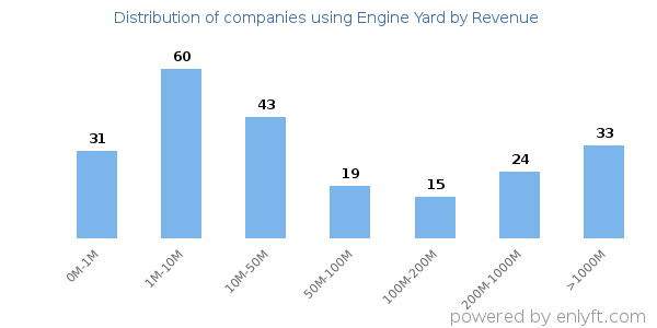 Engine Yard clients - distribution by company revenue