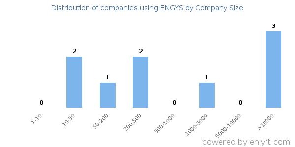 Companies using ENGYS, by size (number of employees)