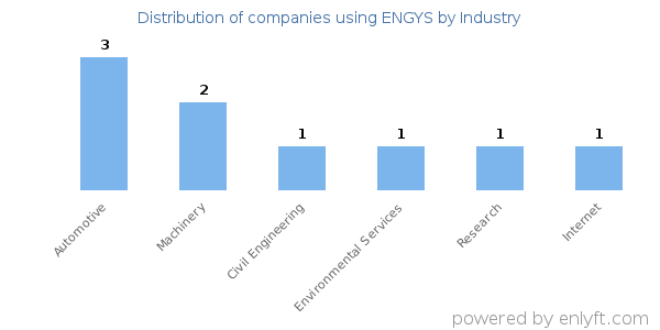 Companies using ENGYS - Distribution by industry