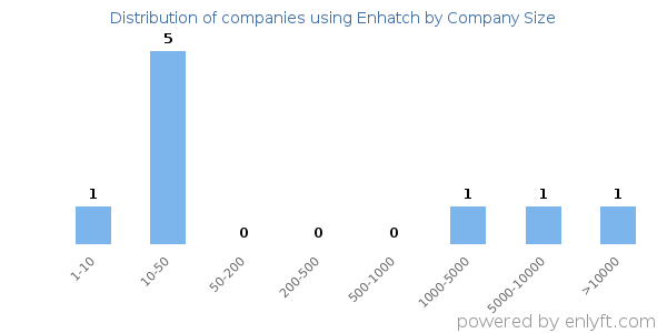 Companies using Enhatch, by size (number of employees)