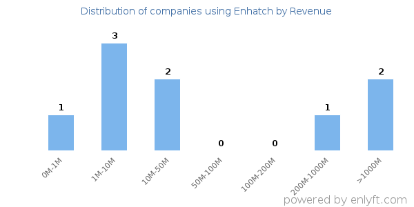 Enhatch clients - distribution by company revenue