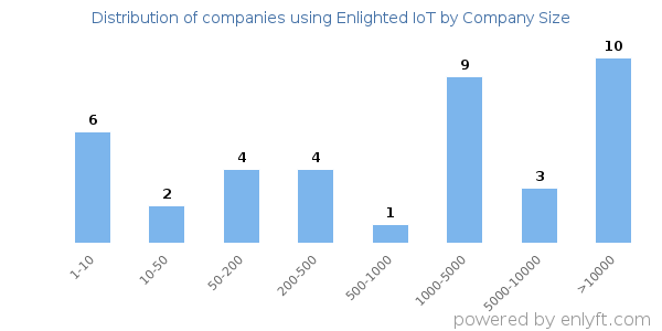 Companies using Enlighted IoT, by size (number of employees)