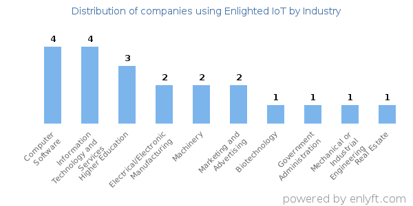Companies using Enlighted IoT - Distribution by industry