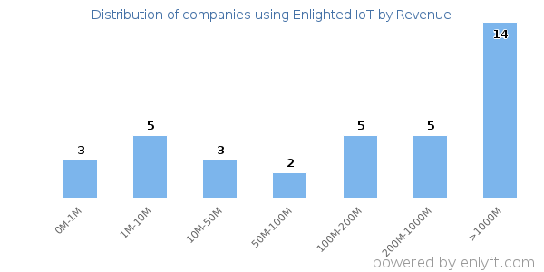 Enlighted IoT clients - distribution by company revenue