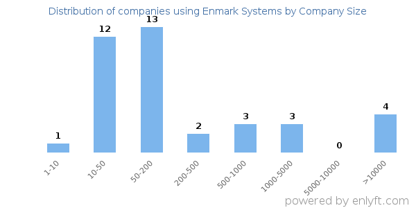 Companies using Enmark Systems, by size (number of employees)