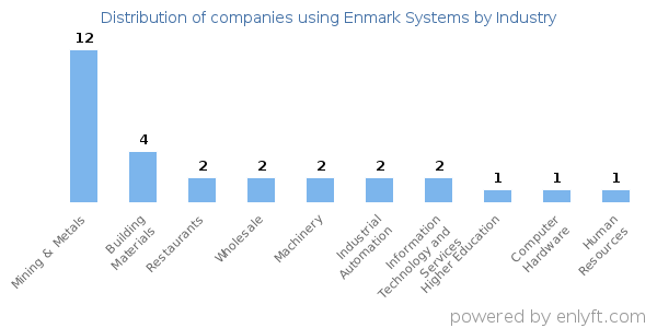 Companies using Enmark Systems - Distribution by industry