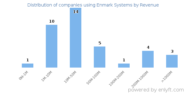 Enmark Systems clients - distribution by company revenue
