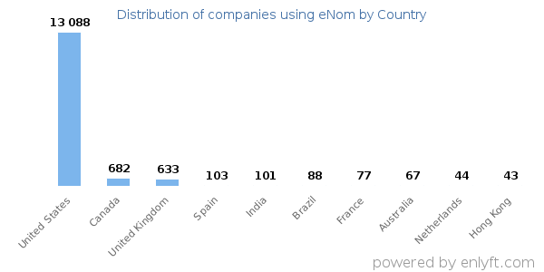 eNom customers by country