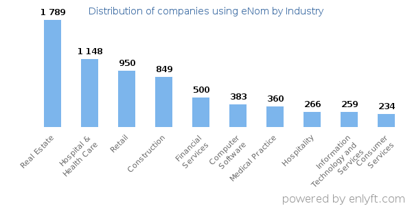 Companies using eNom - Distribution by industry