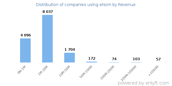 eNom clients - distribution by company revenue
