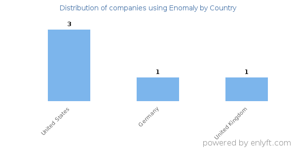 Enomaly customers by country