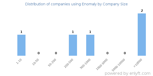 Companies using Enomaly, by size (number of employees)