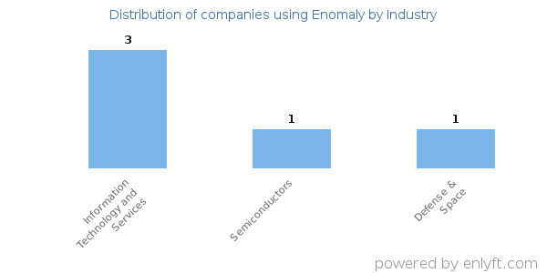 Companies using Enomaly - Distribution by industry