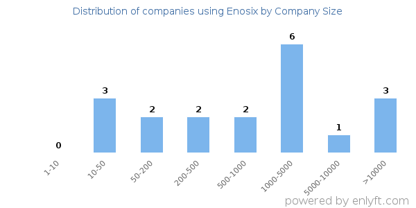 Companies using Enosix, by size (number of employees)
