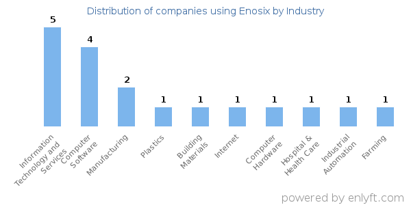 Companies using Enosix - Distribution by industry