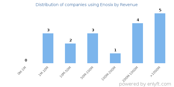Enosix clients - distribution by company revenue