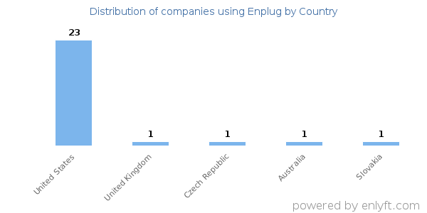 Enplug customers by country