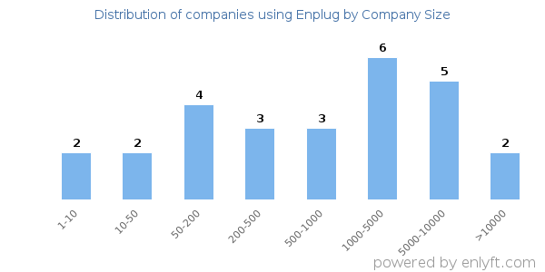 Companies using Enplug, by size (number of employees)